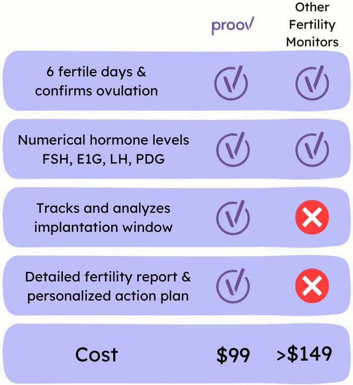 Complete Fertility Monitor | at Home Lab-Quality Fertility Test Kit for Family Planning | Hormone Tracker for FSH, Estrogen Marker, LH, and Progesterone Marker | Ovulation Test Strips for Women