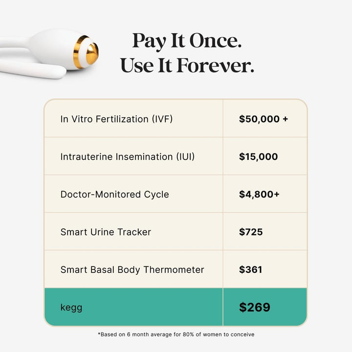 Fertility Tracker + Free Fertility App | Gold | Discover Your Most Fertile Days | No Recurring Costs | Predicts Fertile Window | Helps Exercise Pelvic Floor Muscles