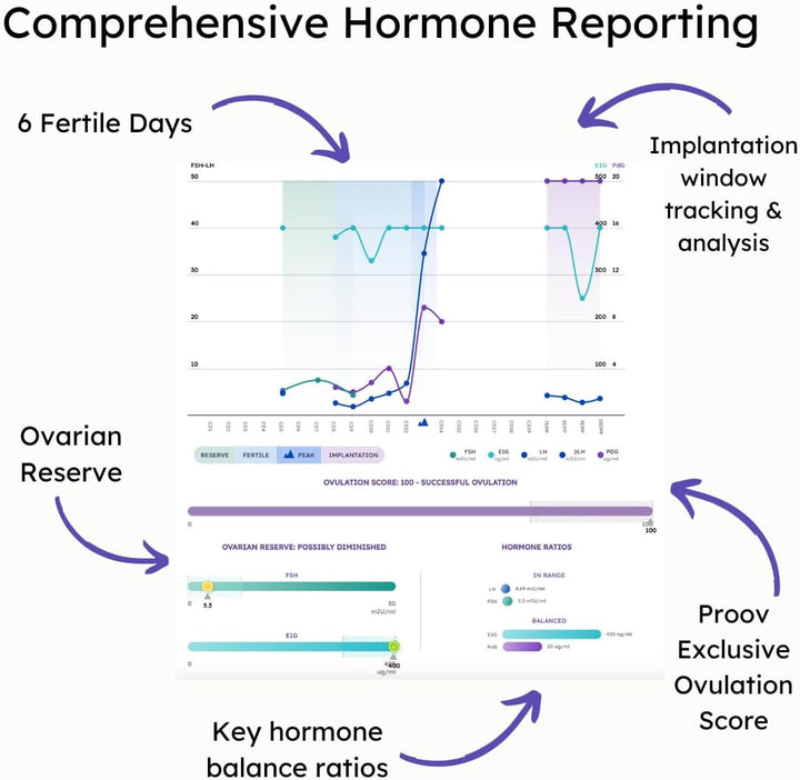 Complete Fertility Monitor | at Home Lab-Quality Fertility Test Kit for Family Planning | Hormone Tracker for FSH, Estrogen Marker, LH, and Progesterone Marker | Ovulation Test Strips for Women