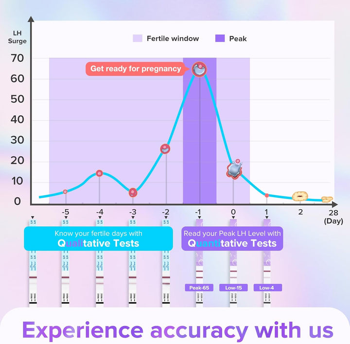Quantitative Ovulation Test Strips, Ovulation Predictor Kit with Smart Digital Ovulation Reader APP, Numerical Ovulation Tests, 20 LH Test