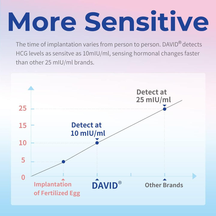 Pregnancy Test Early Detection HCG Test for Fertility Women, over 99% Accurate and Reliable Results, Pruebas De Embarazo 6 Days before Missed Period 6 Count