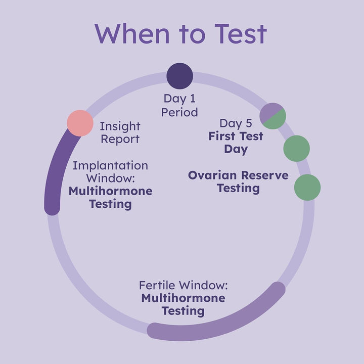 Complete Fertility Monitor | at Home Lab-Quality Fertility Test Kit for Family Planning | Hormone Tracker for FSH, Estrogen Marker, LH, and Progesterone Marker | Ovulation Test Strips for Women